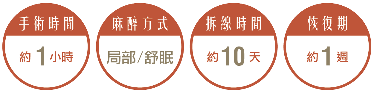 大鼻孔矯正手術,手術時間約1小時,麻醉方式採局部/舒眠麻醉,拆線時間約10天,恢復期約1週