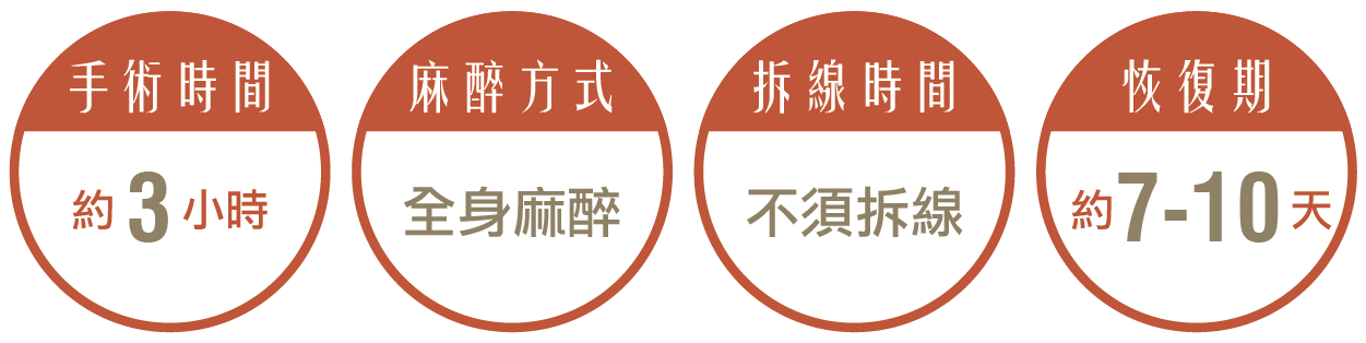 國字臉手術,手術時間約3小時,麻醉方式採全身麻醉,術後不需拆線,恢復期約7-10天。