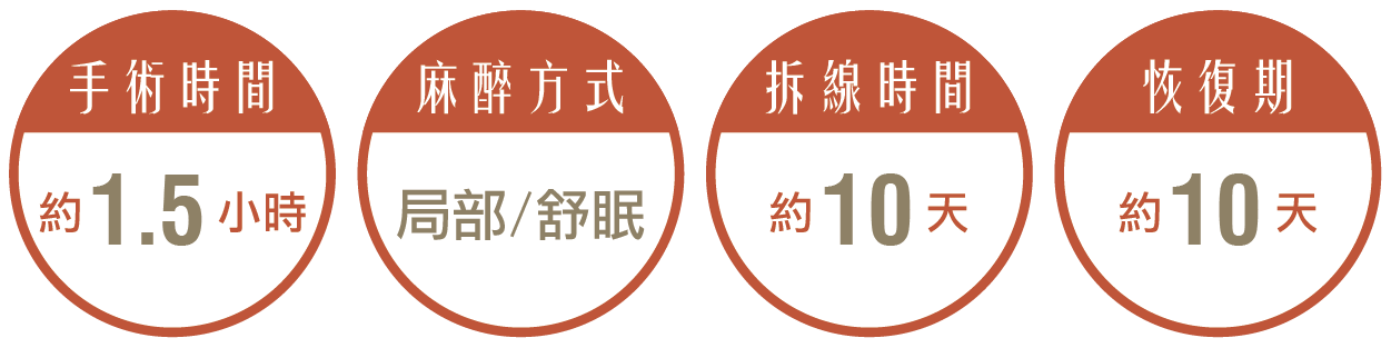 縮乳暈手術,手術時間約1.5小時,麻醉方式採局部/舒眠麻醉,拆線時間約10天,恢復期約10天。