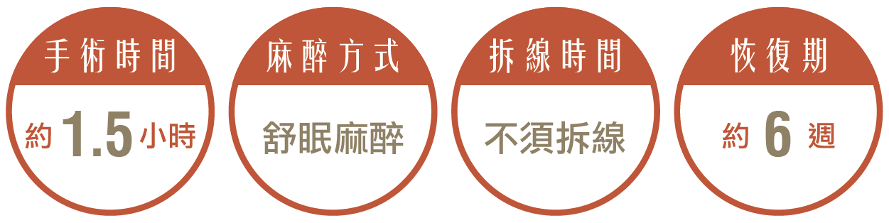 陰道緊實，手術時間約1.5小時，麻醉方式採舒眠麻醉，術後不需拆線，恢復期約6週。