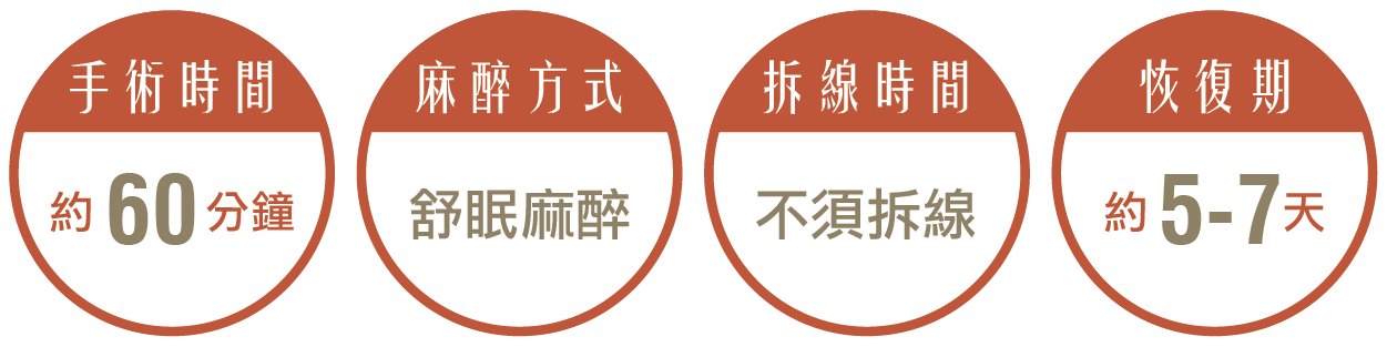 電波纖腿手術，手術時間約60分鐘，麻醉方式採舒眠麻醉，術後不須拆線，恢復期約5-7天。