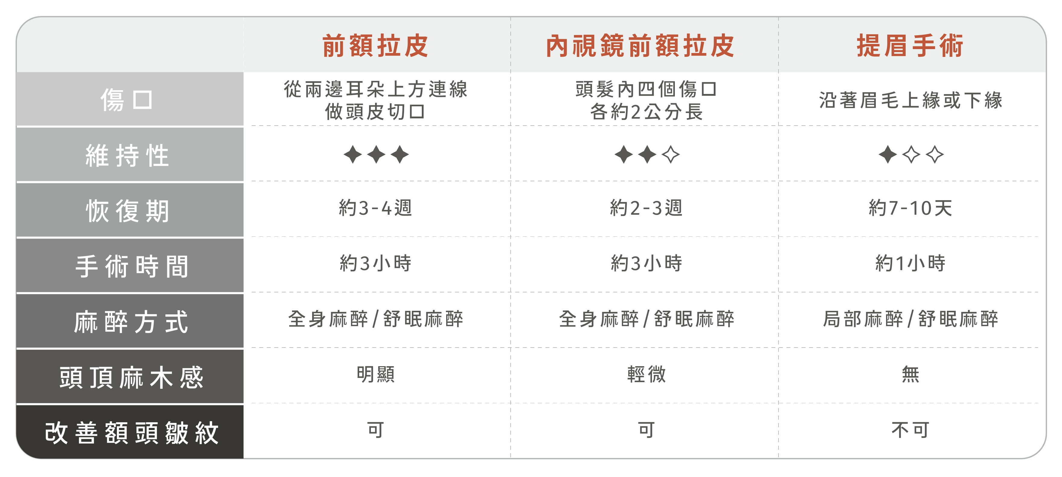 前額拉皮,從兩邊耳朵上方連線做頭皮切口。麻醉方式：全身麻醉/舒眠麻醉。恢復期約3-4週。手術時間約3小時。