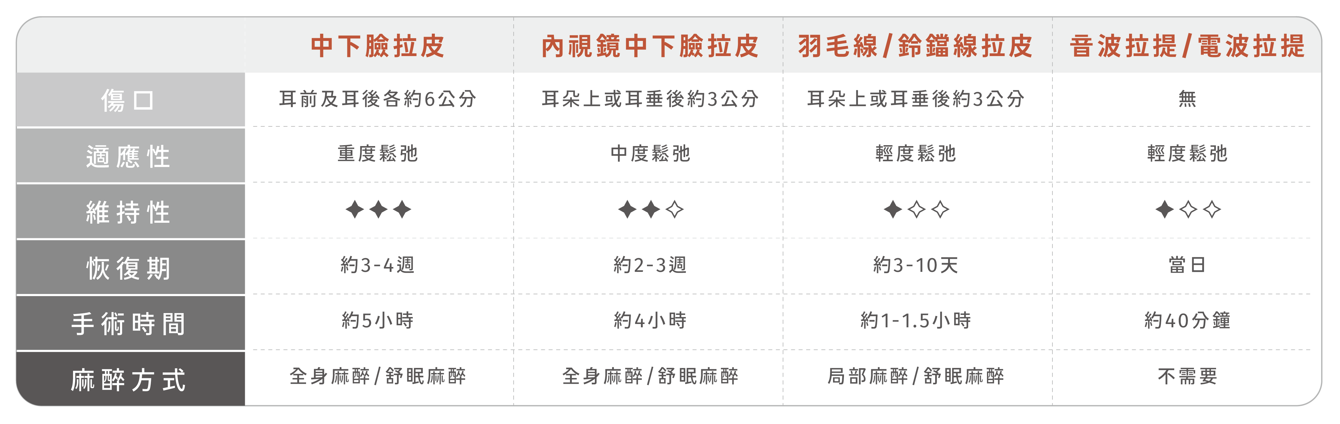 中下臉拉皮手術,適合重度鬆弛情況,在耳前及耳後開啟各約6公分的傷口,手術維持性佳,手術時間約5小時,恢復期約3-4週,麻醉方式採全身麻醉/舒眠麻醉