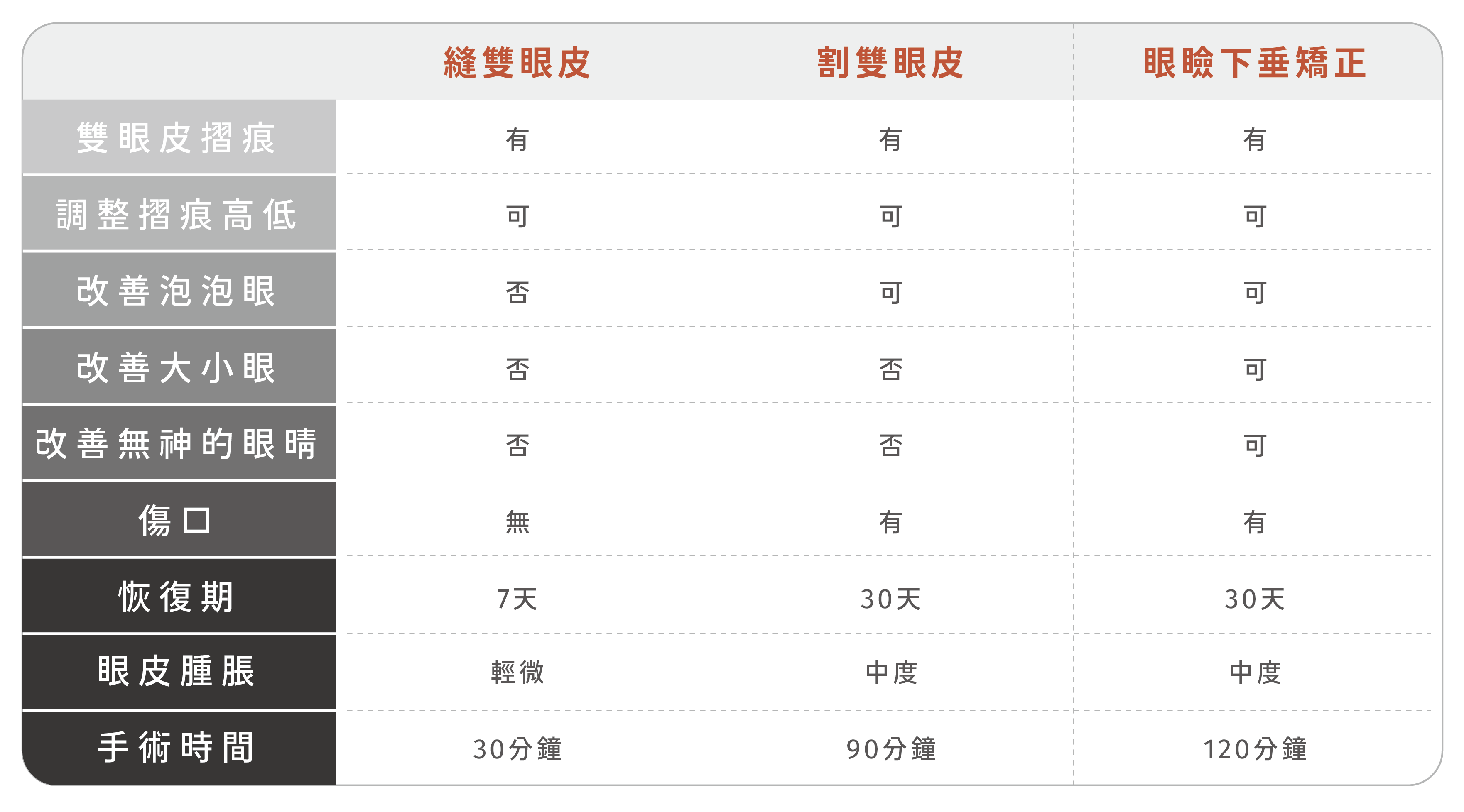 縫雙眼皮手術,術後有雙眼皮摺痕,可調整摺痕高低,可改善泡泡眼狀況,術後無明顯傷口,恢復期約7天,術後可能會有輕微腫脹情況,手術時間約30分鐘