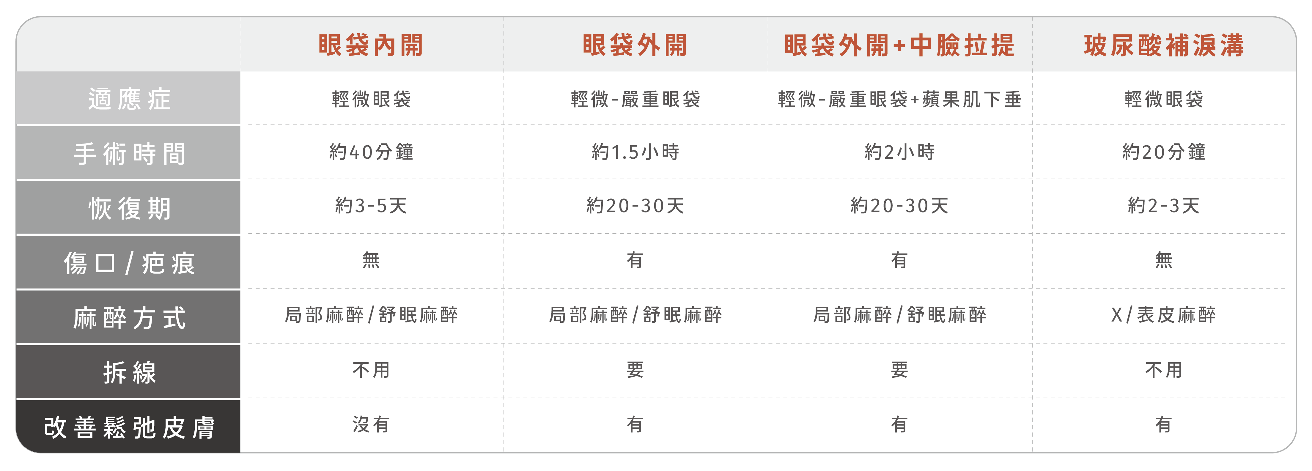 眼袋外開手術,適合有輕微至嚴重眼袋狀況,手術時間約1.5小時,恢復期約20-30天,術後會有傷口,麻醉方式採局部/舒眠麻醉,術後需要拆線