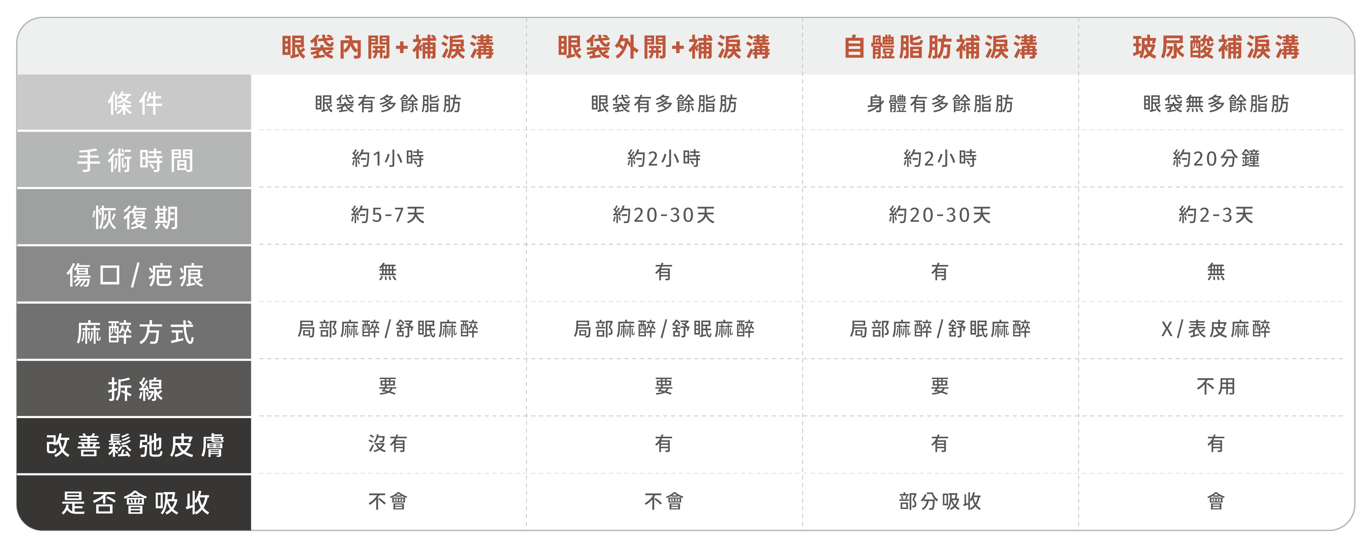 眼袋內開+補淚溝手術,適合眼袋有多餘脂肪狀況,手術時間約1小時,恢復期約5-7天,無術後傷口,麻醉方式採局部/舒眠麻醉,術後需要拆線