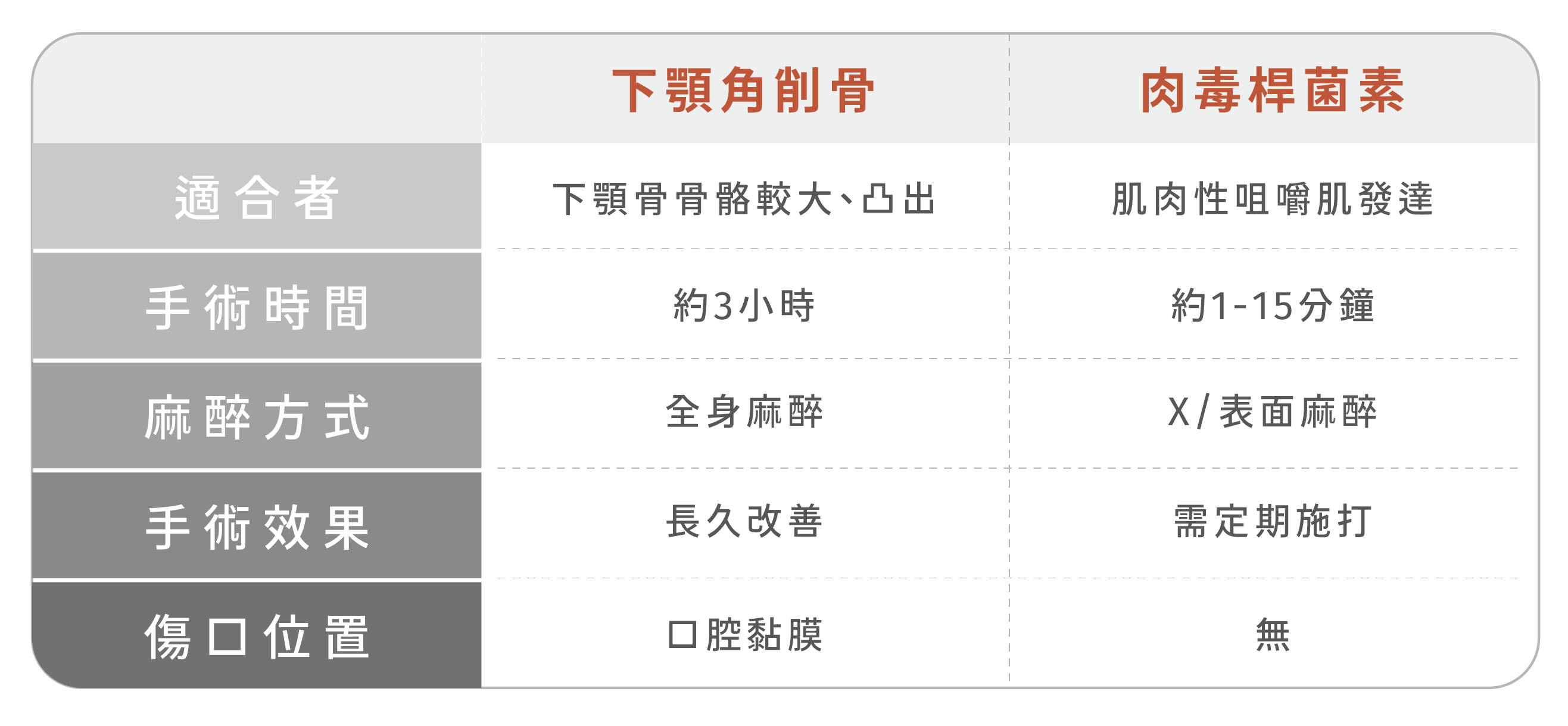 下顎角削骨手術,適合下顎骨骨骼較大、凸出者,手術時間約3小時,麻醉方式採全身麻醉,手術效果為長久改善,於口腔黏膜有手術傷口。