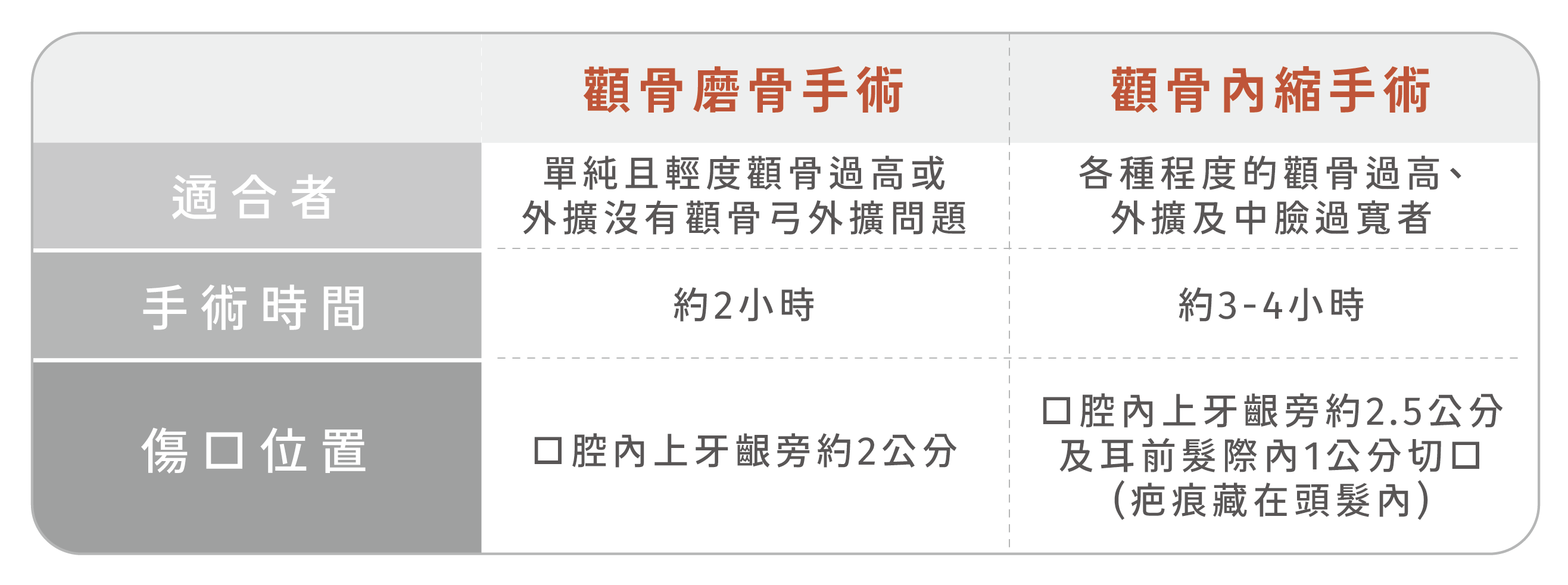 顴骨內縮手術，這是標準的顴骨縮減術，適用於顴骨過高或外擴，較陽剛或嚴重寬臉者。移除部分顴骨體的骨頭，讓顴骨體向內、向後移動，再用骨釘跟骨板固定，有效改善顴骨過高及外擴，使臉部比例和線條勻稱、柔和。