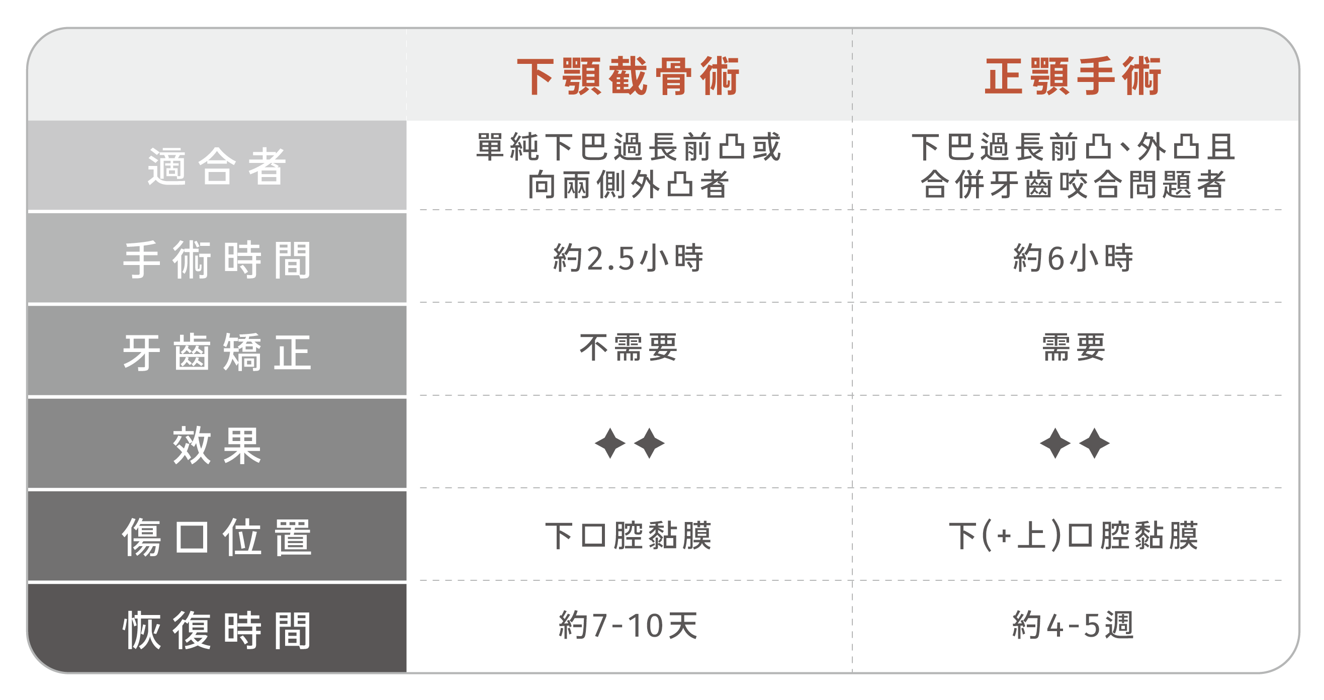 正顎手術,適合下巴過長前凸、外凸且合併牙齒咬合問題者,手術時間約6小時,術後需要進行牙齒矯正,術後效果佳,傷口於下口腔黏膜以及上口腔黏膜處,恢復時間約4-5週