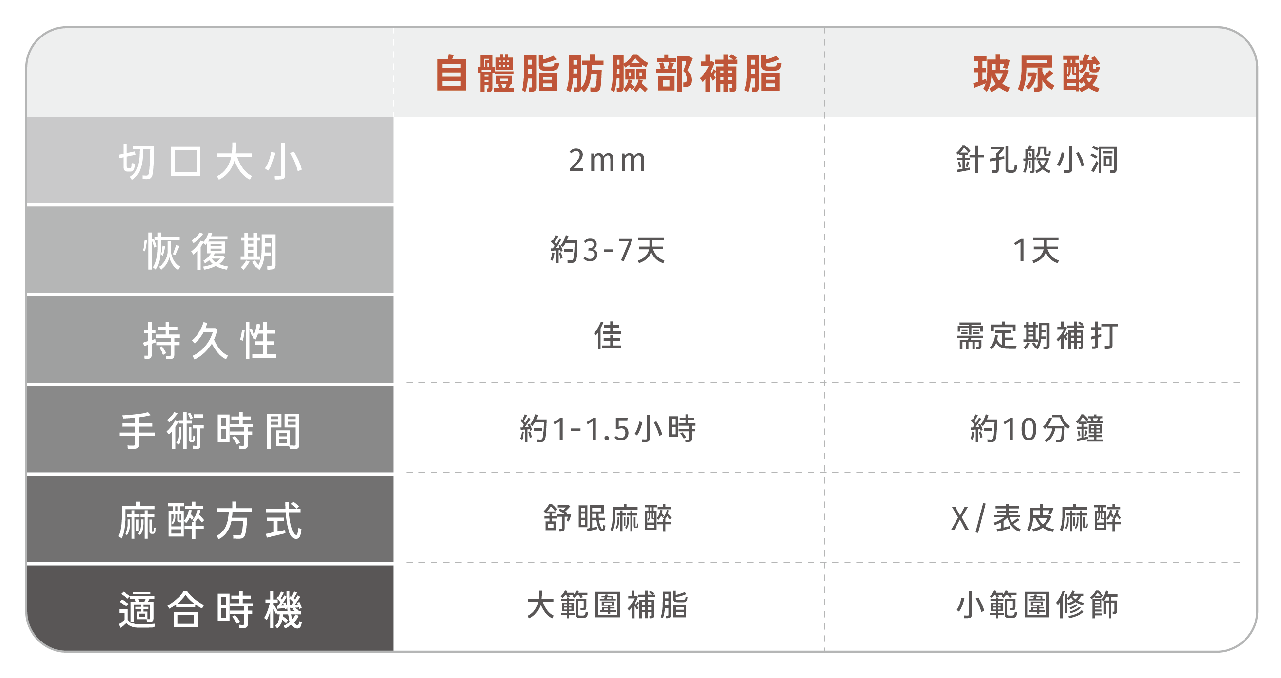 自體脂肪臉部補脂手術，手術切口約2mm，恢復期約3-7天，手術效果持久性佳，手術時間約1-1.5小時,麻醉方式採舒眠麻醉，適合大範圍補脂