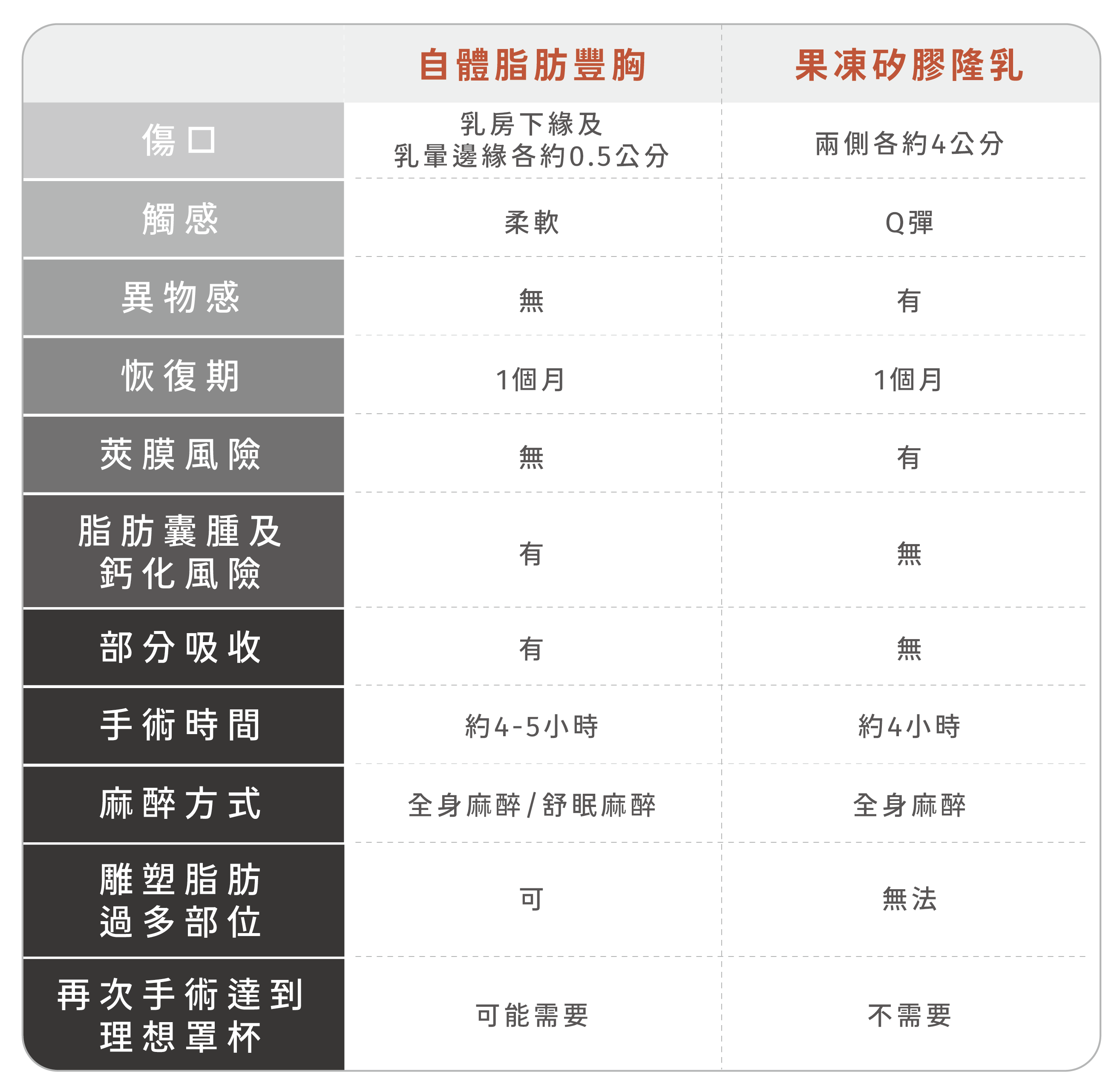 自體脂肪豐胸手術,手術傷口於乳房下緣及乳暈邊緣各約0.5公分,觸感柔軟且無異物感,恢復期約1個月,手術時間約4-5小時,麻醉方式採全身麻醉/舒眠麻醉,可雕塑脂肪過多部位,可能需要再次手術達到理想罩杯