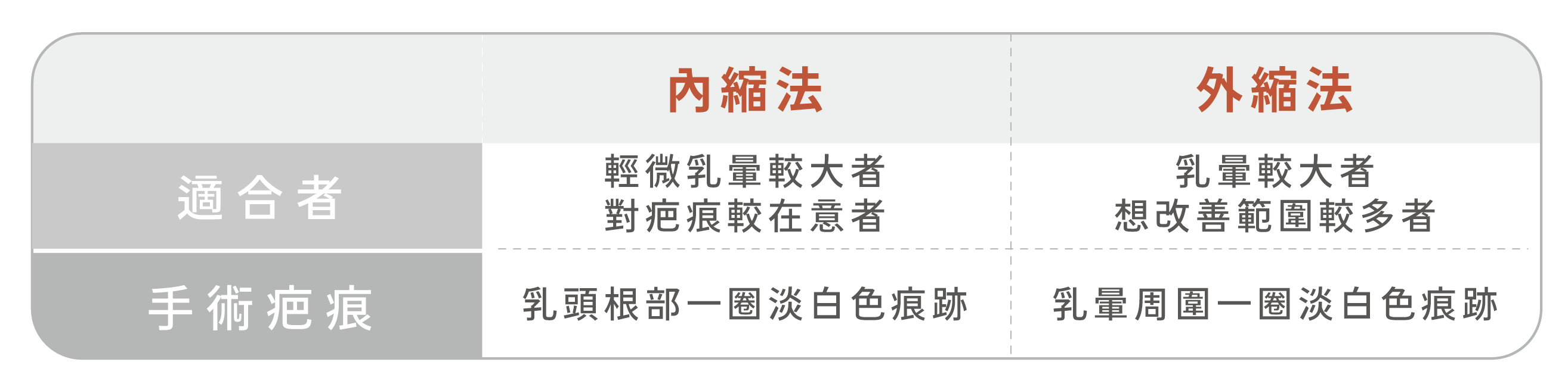 縮乳暈手術,內縮法,適合輕微乳暈較大者以及對疤痕較在意者,手術疤痕於乳頭根部一圈淡白色痕跡