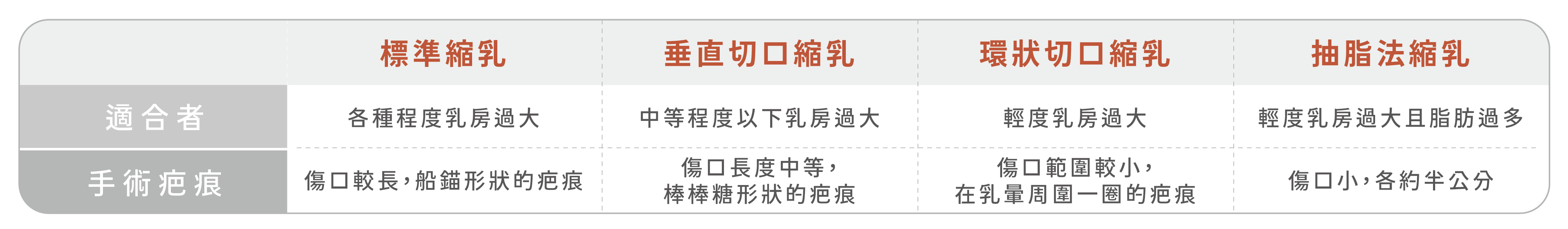 環狀切口縮乳手術,適合中等程度以下乳房過大者,手術傷口長度中等,棒棒糖形狀的疤痕