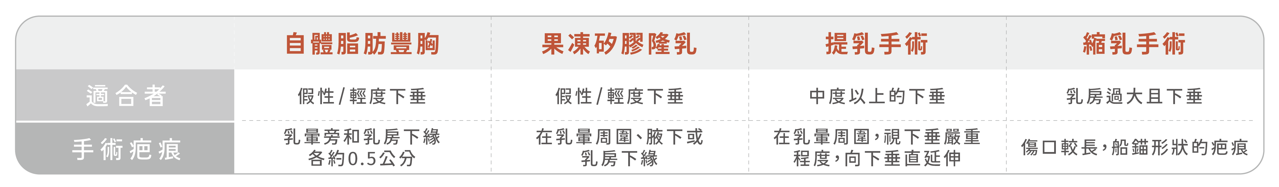 提乳手術,適合中度以上的下垂,手術疤痕在乳暈周圍,視下垂嚴重程度,向下垂直延伸