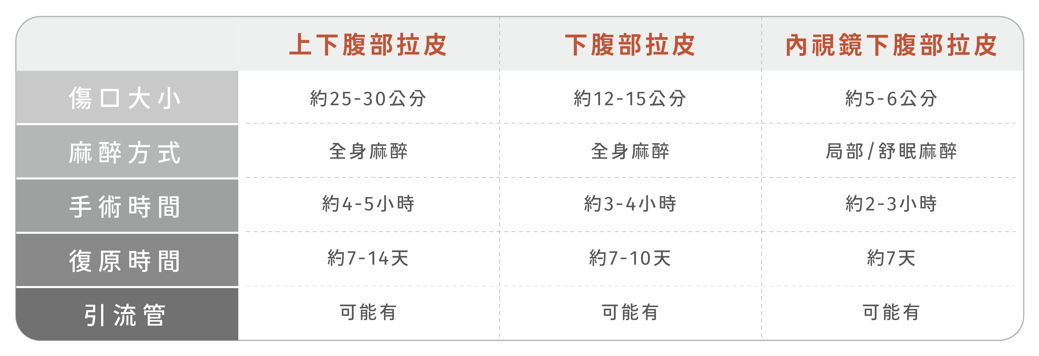 內視鏡下腹部拉皮，手術傷口約5-6公分，麻醉方式採局部/舒眠麻醉，手術時間約2-3小時，復原時間約7天，可能會有引流管。