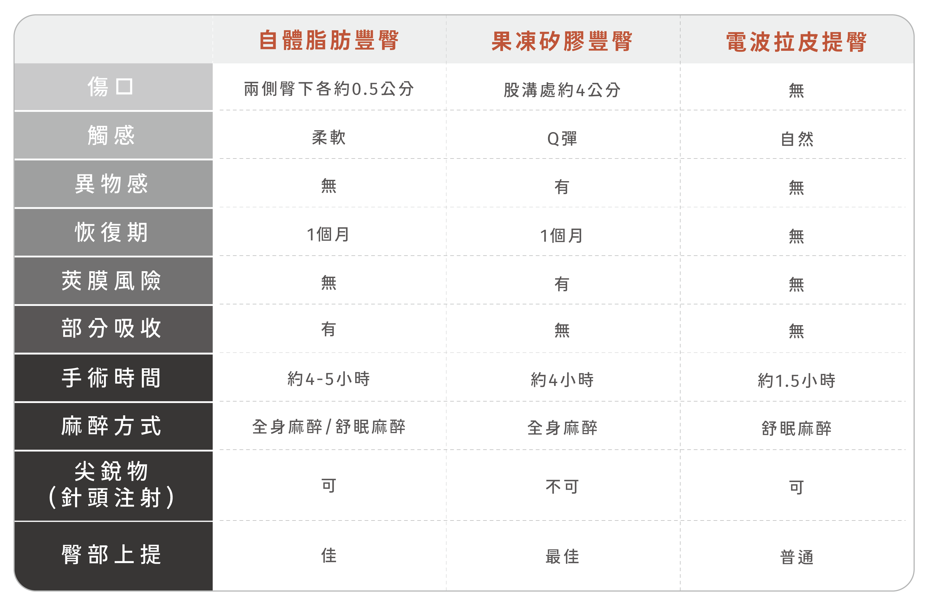 果凍矽膠豐臀,手術傷口於股溝處約4公分,觸感較為Q彈但有些許異物感,恢復期約1個月,手術時間約4小時,麻醉方式採全身麻醉,臀部上堤效果最佳