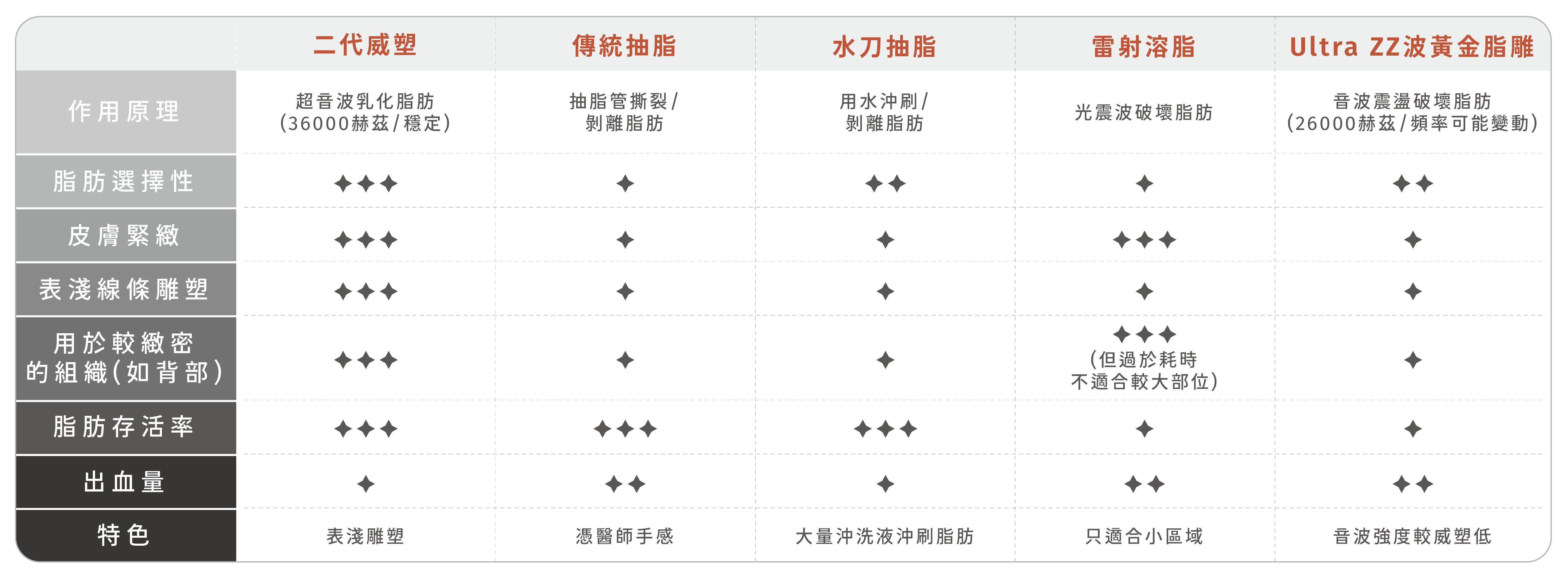 威塑抽脂，可以透過超音波震碎脂肪細胞後，以低強度負壓由導引管將大部份被的脂肪導流出來，能真正將脂肪細胞擊碎