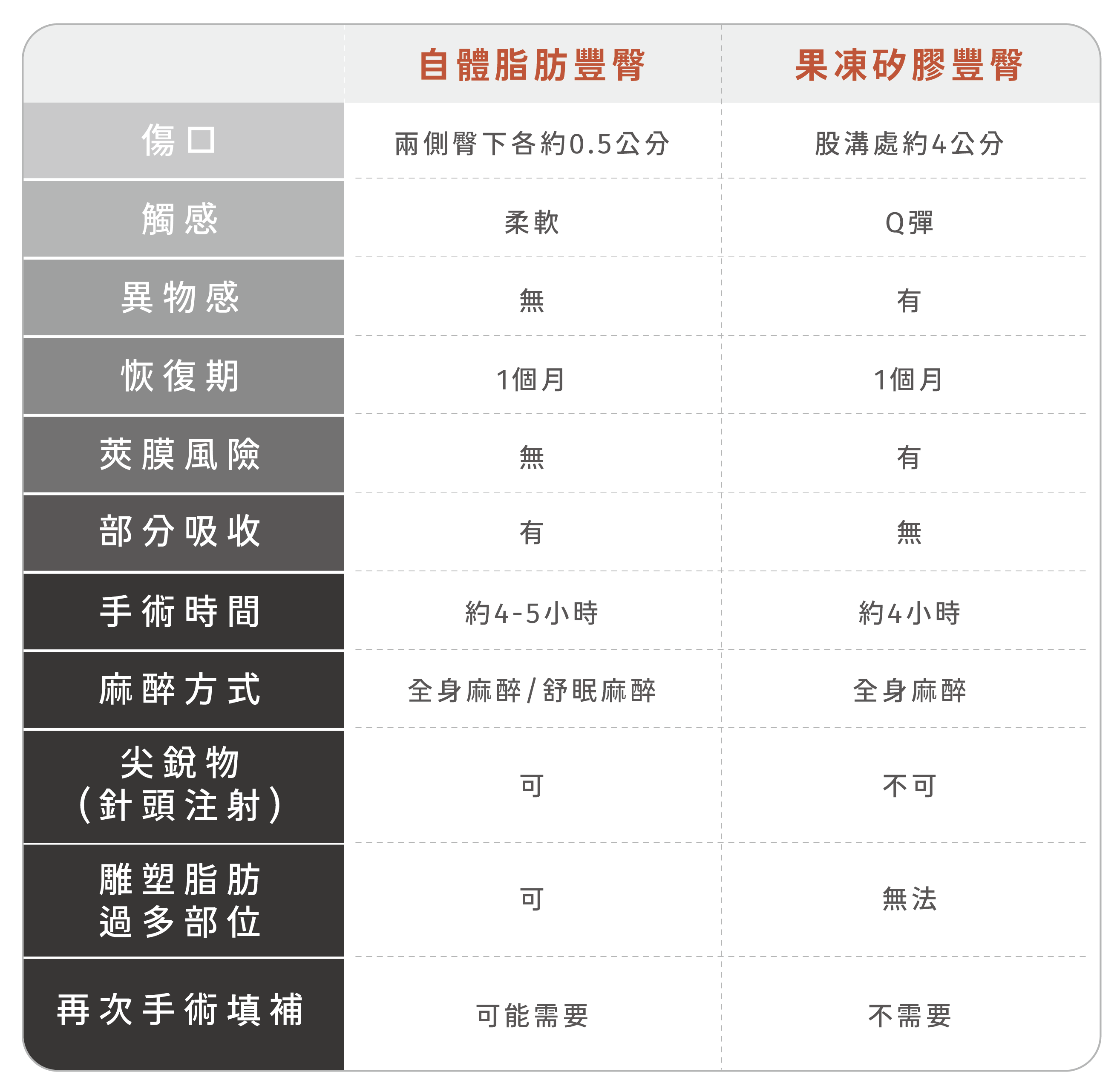 自體脂肪豐臀手術,手術傷口於兩側臀下各約0.5公分,觸感柔軟且無異物感,恢復期約1個月,手術時間約4-5小時,麻醉方式採全身麻醉/舒眠麻醉,可雕塑脂肪過多部位,可能需要再次手術進行填補