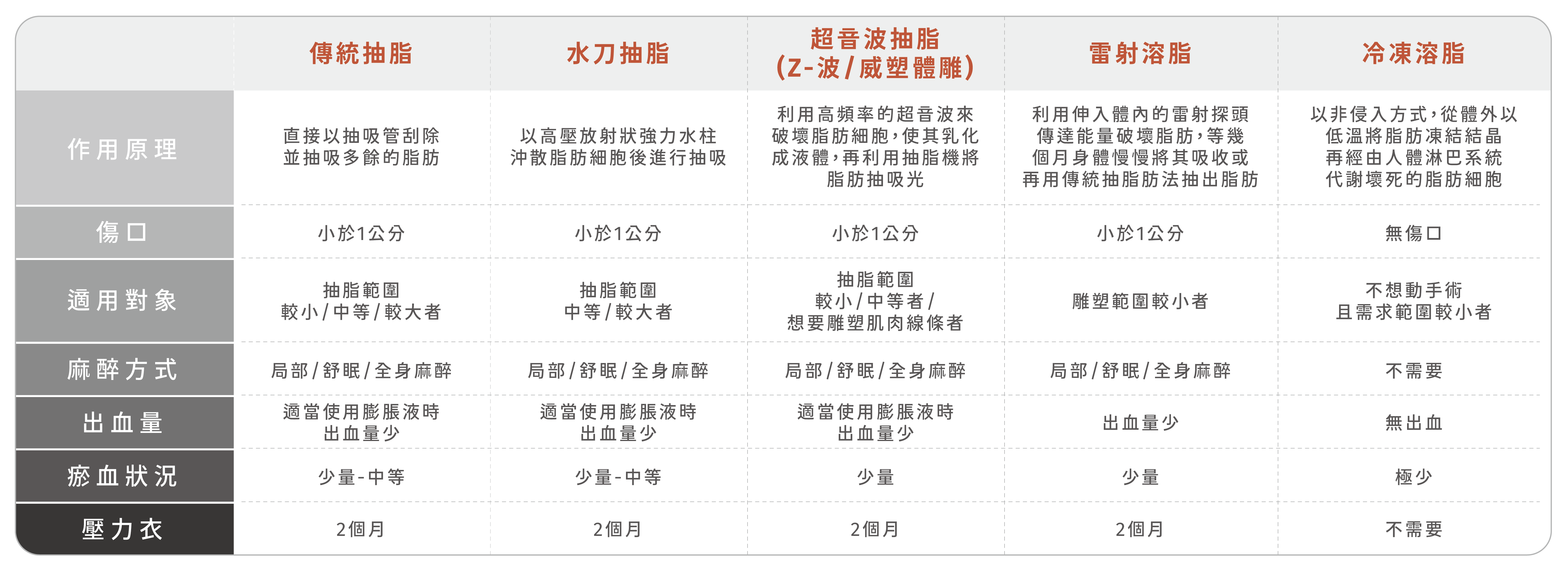 腰腹抽脂手術，術前務必與醫師充分溝通，了解是否適合此手術以及能達到的效果，利用醫師選用的抽脂設備，使脂肪在盡量減少出血及破壞正常組織的情況，有效率地抽出脂肪。