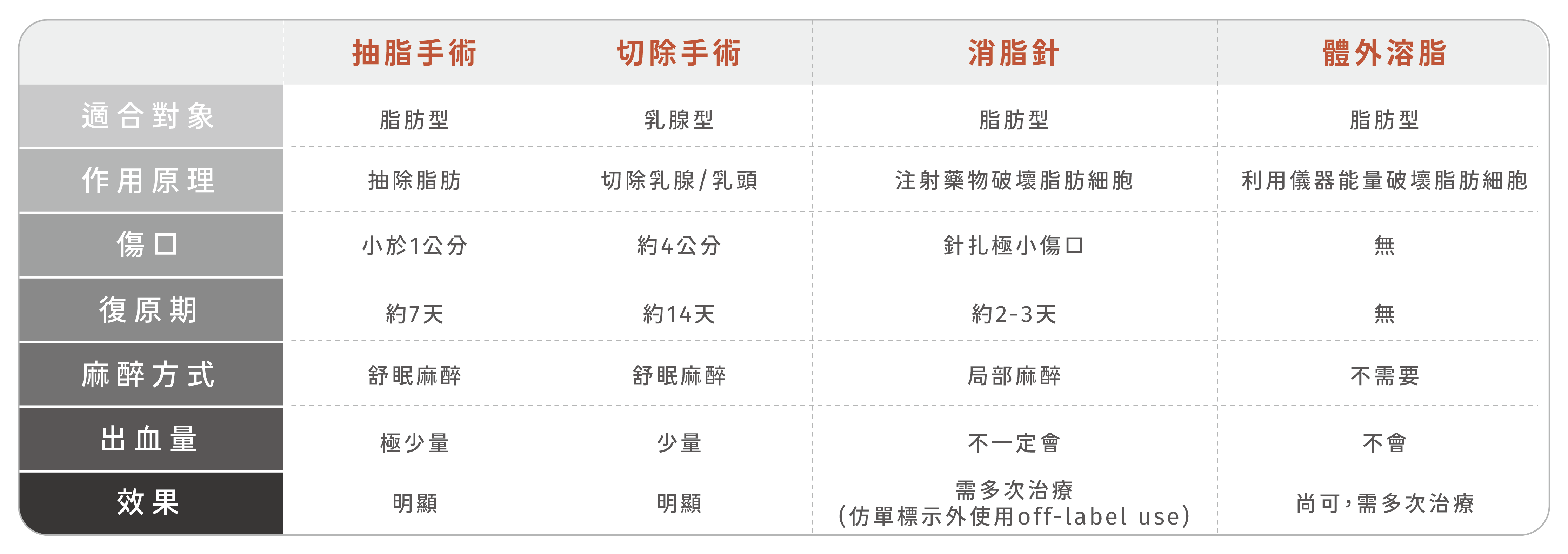 副乳抽脂，因為含有乳腺，部分女性在生理期時會感到脹痛，此型需要抽脂手術搭配局部乳腺或乳頭切除才能達到良好的術後效果。