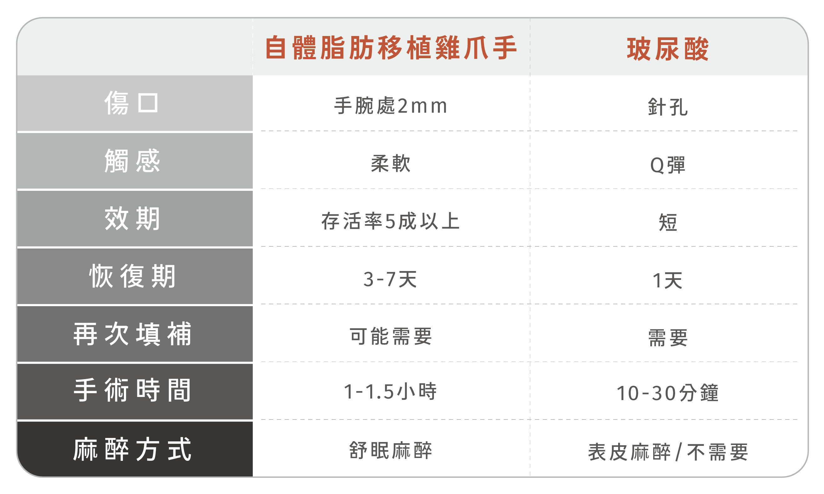 自體脂肪移植雞爪手，手術傷口於手腕處2mm，觸感較為柔軟，手術效期脂肪存活率5成以上，恢復期約3-7天，可能需要再次填補，手術時間約1-1.5小時，麻醉方式採舒眠麻醉