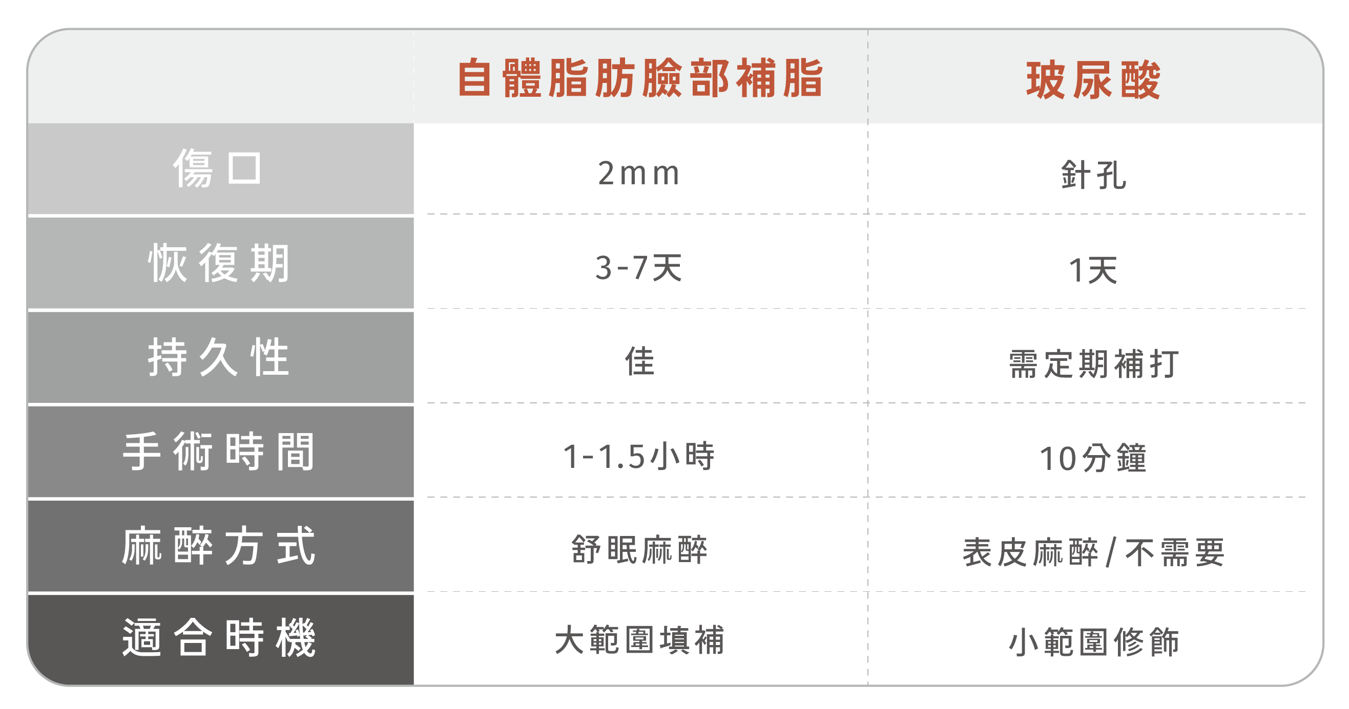 自體脂肪臉部補脂手術，手術傷口約2mm，恢復期約3-7天，效果持久性佳，手術時間約1-1.5小時，麻醉方式採舒眠麻醉，適合大範圍填補