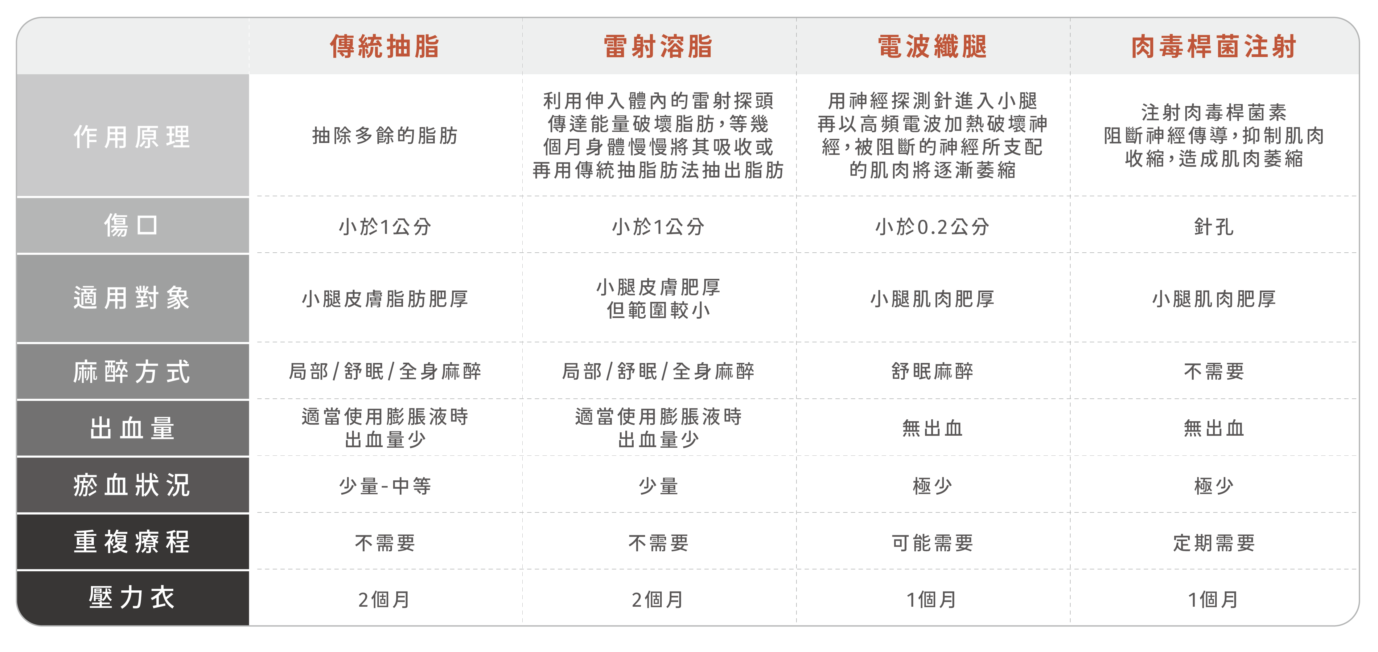 雷射溶脂纖腿手術，利用伸入體內的雷射探頭傳達能量破壞脂肪，等幾個月身體慢慢將其吸收或再用傳統抽脂肪法抽出脂肪，手術傷口約小於1公分，適合小腿肌肉肥厚但範圍較小者，麻醉方式採局部/舒眠/全身麻醉，手術出血量適當使用膨脹液時出血量少，術後不需要重複療程，術後須穿著壓力衣