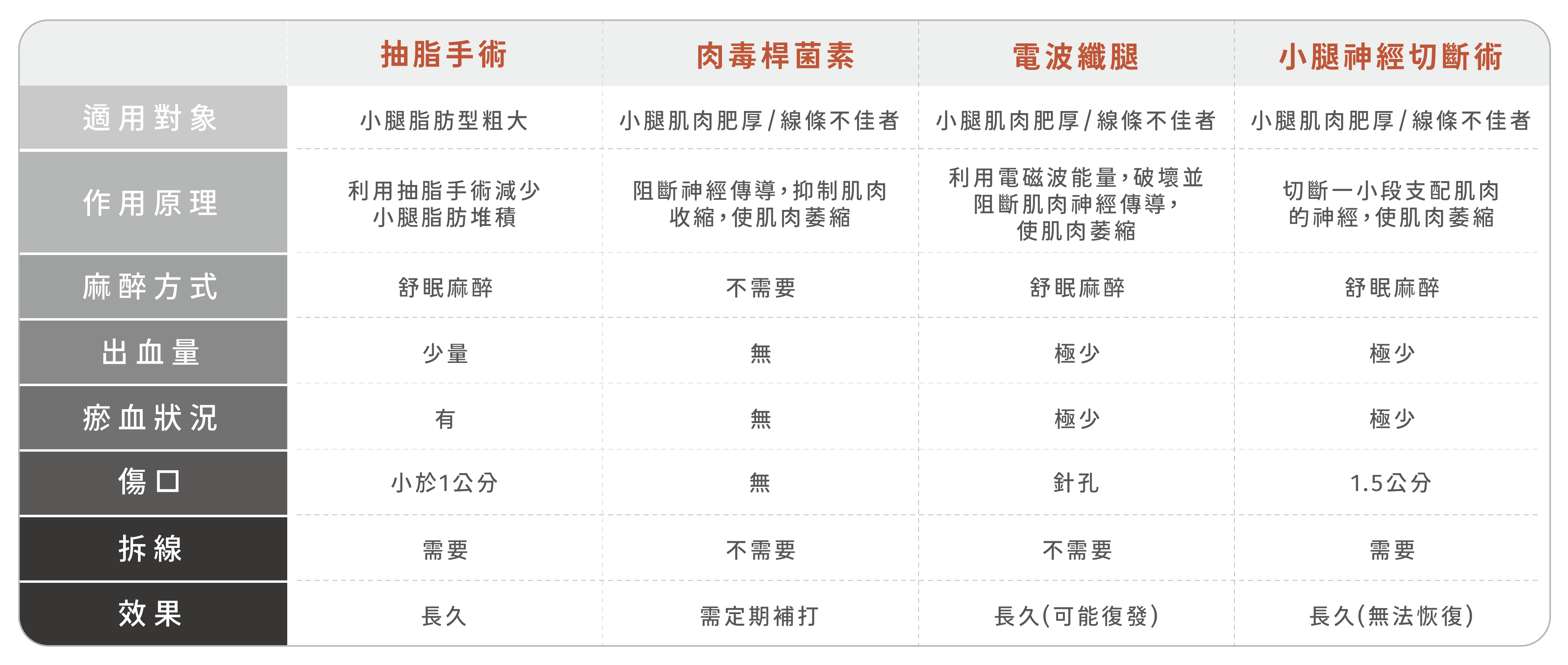 電波纖腿手術，適合小腿肌肉肥厚或是線條不佳者，利用電磁波能量，破壞並阻斷肌肉神經傳導使肌肉萎縮，麻醉方式採舒眠麻醉，手術出血量極少，手術傷口約為針孔大小，術後不需要拆線，手術效果長久但有可能復發