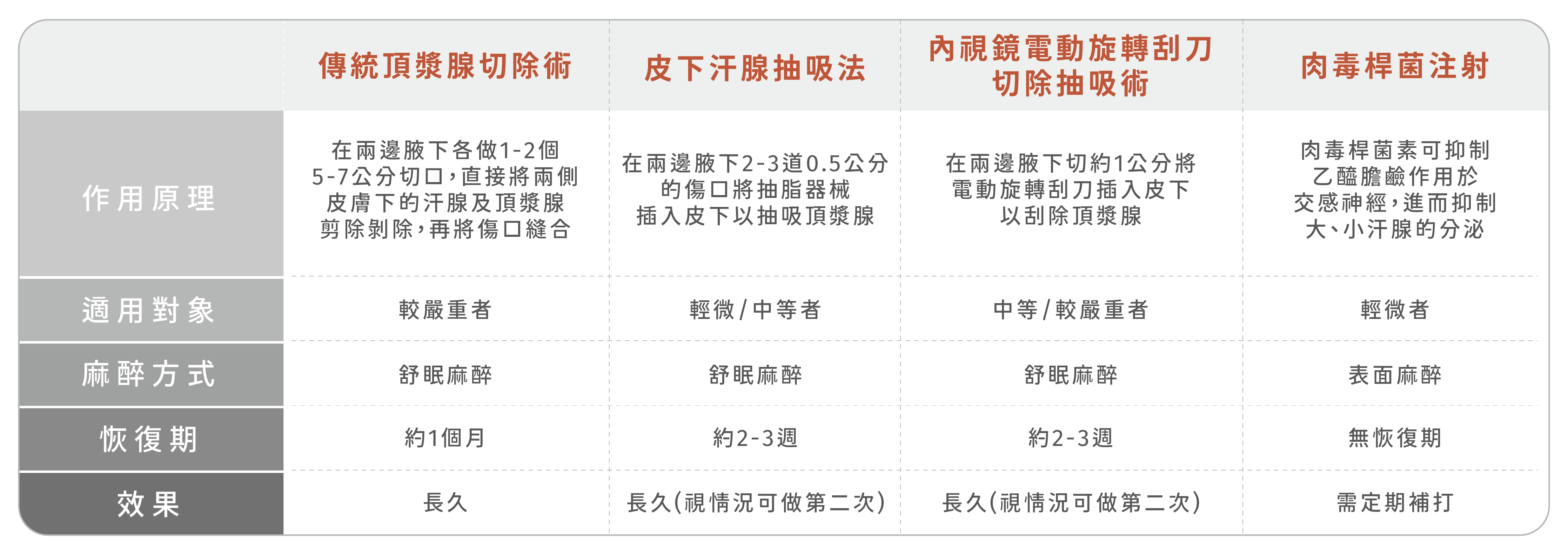 狐臭，內視鏡電動旋轉刮刀切除抽吸術，手術方式為在兩邊腋下切約1公分將電動旋轉刮刀插入皮下以刮除頂漿腺，適用中等/較嚴重者，麻醉方式採舒眠麻醉，恢復期約2-3週，手術效果較為長久但視情況可做第二次手術。