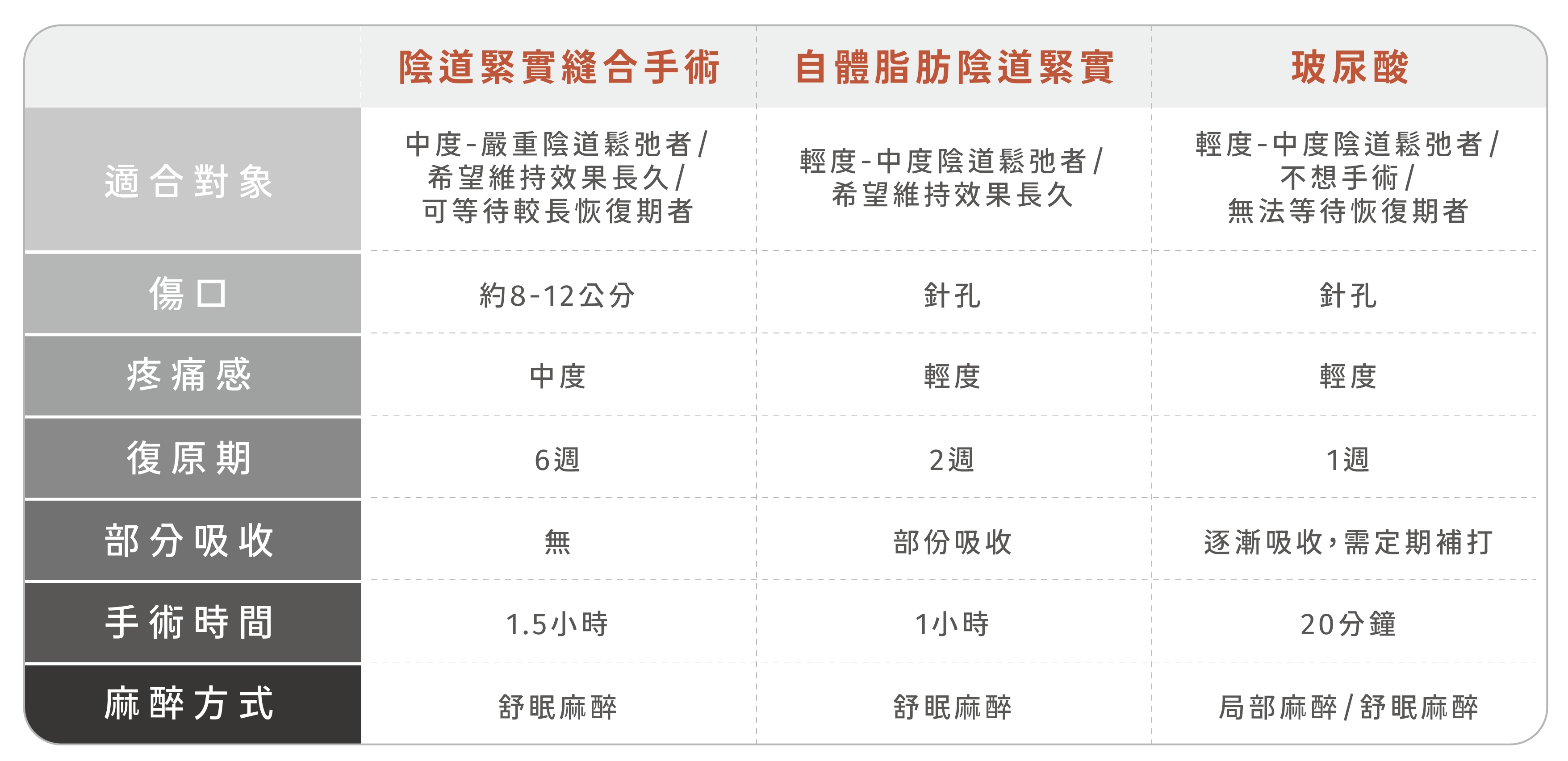 陰道緊實縫合手術，適合中度-嚴重陰道鬆弛者/希望維持效果長久/可等待較長恢復期者，傷口約8-12公分，疼痛感約為中度，復原期約為6週，手術時間約1.5小時，麻醉方式採舒眠麻醉