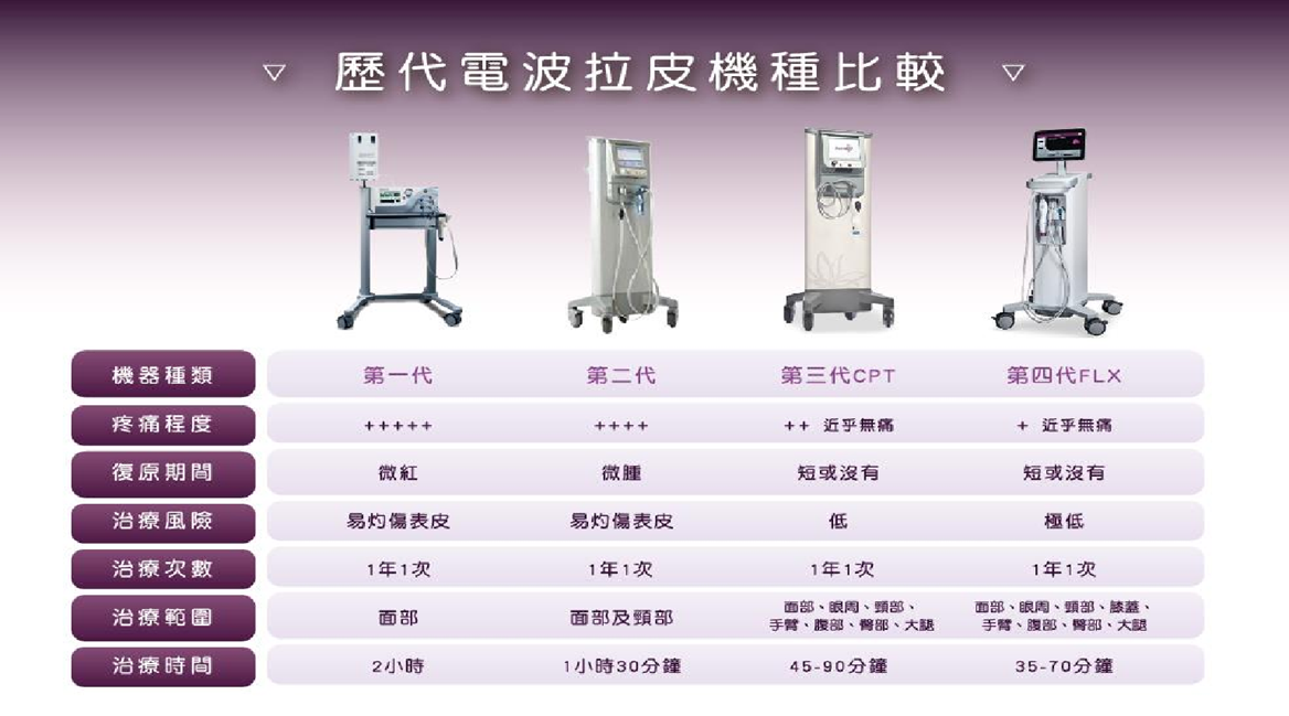 電波拉皮，第四代FLX，過程近乎無痛，復原期間短或無需等待復原，治療風險極低，治療範圍為臉部.眼周.頸部.膝蓋.手臂.腰部.臀部.大腿，治療時間約35-70分鐘